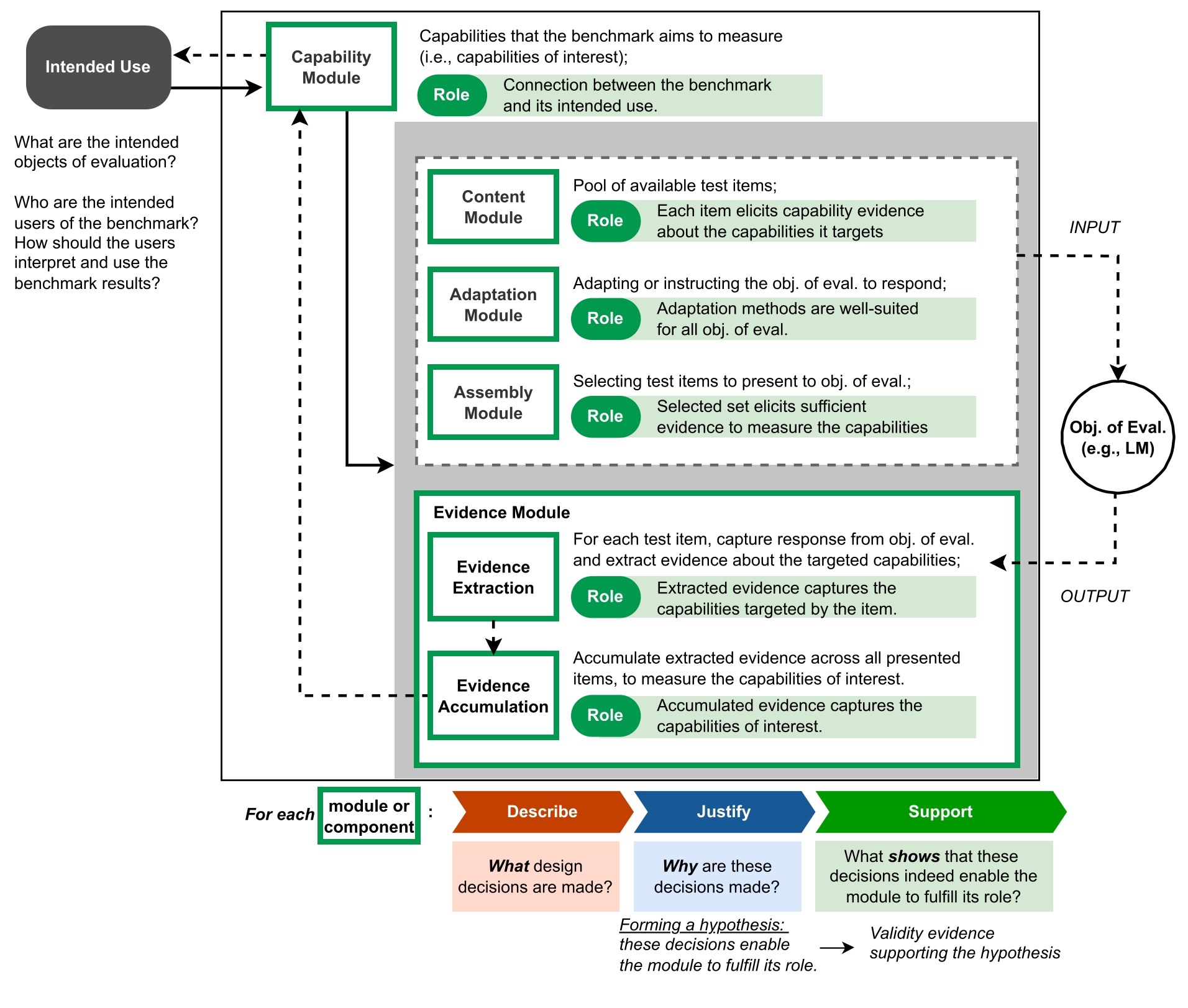 ECBD: Evidence-Centered Benchmark Design for NLP | Yu Lu's Website